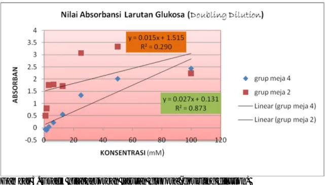 Tabel 2b : GLUKOSA-data untuk kalibrasi decimal dilution  Konsentrasi stok glukosa 100mM 