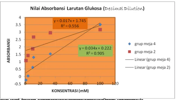 Tabel 3 Konsentrasi glukosa dan urea dalam plasma yang dibaca pada grafik 1a s/d 2b,  serta yang dihitung melalui rumus kit