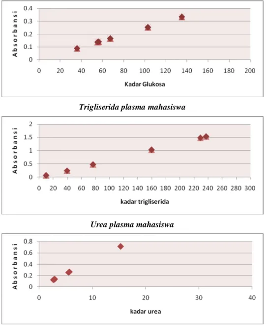 Gambar 6. Grafik pemeriksaan glukosa, trigliserida dan urea plasma mahasiswa 