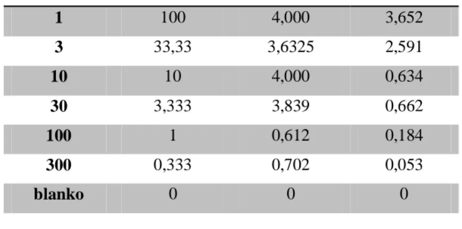 Tabel 2b. Data untuk kalibrasi decimal dilution Urea 