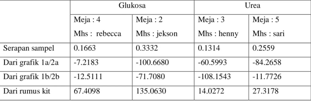 Tabel 3. Konsentrasi glukosa dan urea dalam plasma yang dibaca pada grafik 1a s/d 2b, serta  yang dihitung melalui rumus kit
