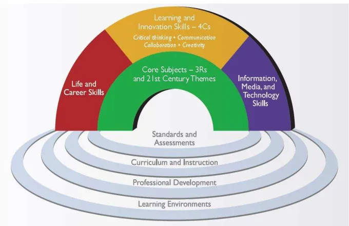 Gambar 2. Pengembangan Pendidikan yang Bermutu Menekankan Kemampuan berpikir kritis,  kolaborasi, kreativitas, dan komunikasi (Framework for 21st Century Learning, 2011)