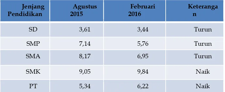 Tabel 1. Persentase Pengangguran di Indonesia Tahun 2015 dan 2016 