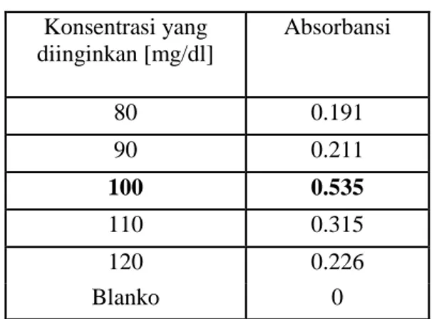 Tabel 2a. Data hasil kalibrasi larutan standar glukosa   Konsentrasi yang  diinginkan [mg/dl]  Absorbansi  80  0.191  90  0.211  100  0.535  110  0.315  120  0.226  Blanko  0     