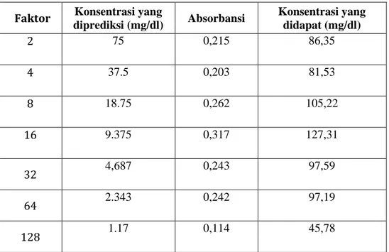 Tabel 2b. Data Hasil pengukuran kalibrasi pegukuran larutan sampel pengenceran  glukosa doule dilution ( Konsentrasi stok glukosa 150 mg/dl) 