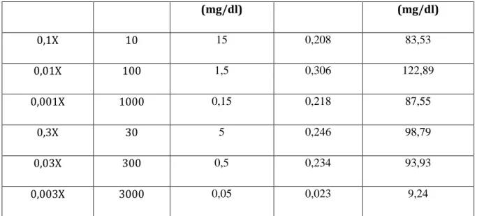 Tabel 3. Perbandingan Konsentrasi sampel Glukosa yang dihitung pada grafik  kalibrasi dan yang dihitung dengan rumus pada reagensia test kit  