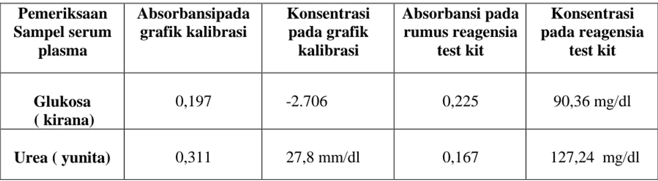 Tabel 4. Perbandingan Konsentrasi sampel Glukosa dan Urea yang dihitung pada  grafik kalibrasi dan yang dihitung dengan rumus pada reagensia test kit  
