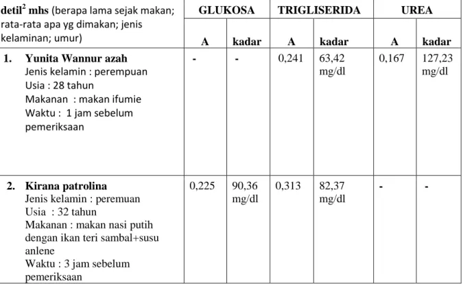 Tabel 5 Hasil pemeriksaan glukosa, trigliserida dan urea plasma mahasiswa   detil 2  mhs (berapa lama sejak makan; 