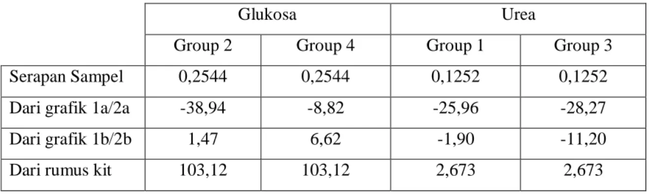 Tabel 3. Konsentrasi Glukosa dan Urea dalam Plasma  