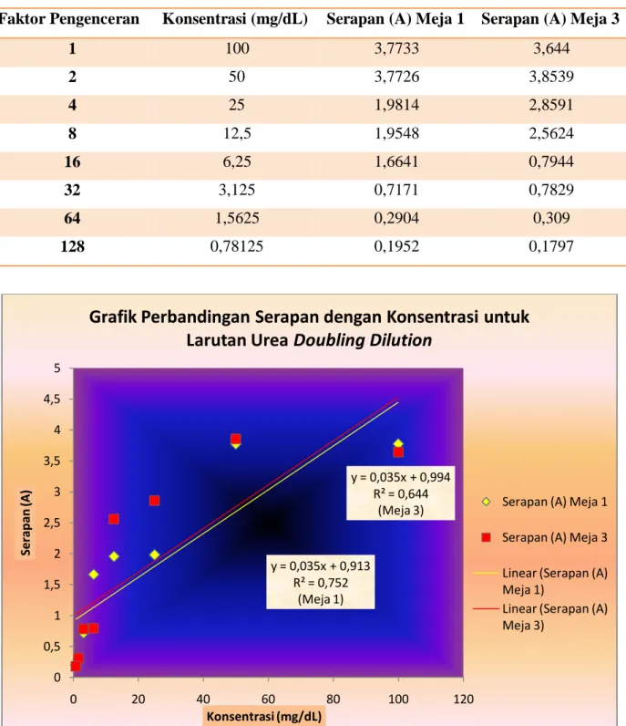 Gambar 1a. Grafik Perbandingan Serapan dengan Konsentrasi untuk Larutan Urea Doubling Dilution y = 0,035x + 0,913R² = 0,752(Meja 1)y = 0,035x + 0,994R² = 0,644(Meja 3)00,511,522,533,544,55020406080100120Serapan (A)Konsentrasi (mg/dL)