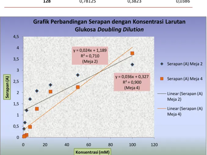 Gambar 2a. Grafik Perbandingan Serapan dengan Konsentrasi Larutan Glukosa Doubling Dilution y = 0,024x + 1,189R² = 0,710(Meja 2)y = 0,036x + 0,327R² = 0,900(Meja 4)00,511,522,533,544,5020406080100120Serapan (A)Konsentrasi (mM)