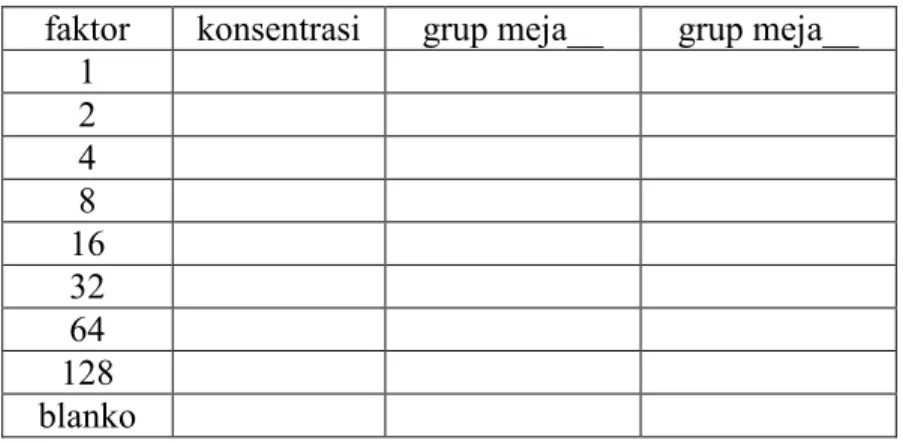 Tabel 1a :  U REA  – data untuk kalibrasi doubling dilution  Konsentrasi stok urea =500mg/dl 