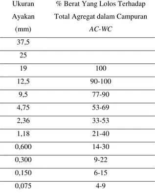 Tabel 2 Syarat Komposisi Agregat gabungan  campuran beraspal panas jenis  AC-WC 