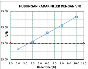 Gambar 9. Hubungan Kadar Filler dengan VFB 