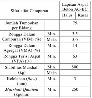 Tabel 1 Spesifikasi Lapisan aspal beton (AC-BC) 