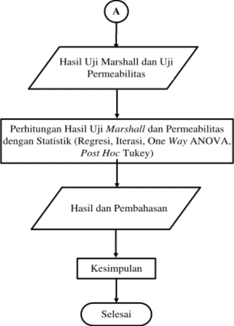 Gambar 2.1 Diagram Alir Penelitian 