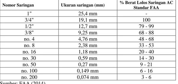 Tabel 2.2 Spesifikasi Gradasi Agregat Untuk Bandara 