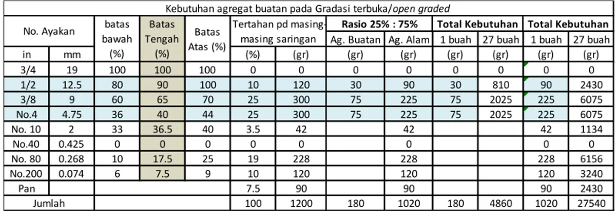 Tabel 3.2 Perhitungan berat material yang dibutuhkan pada gradasi terbuka 