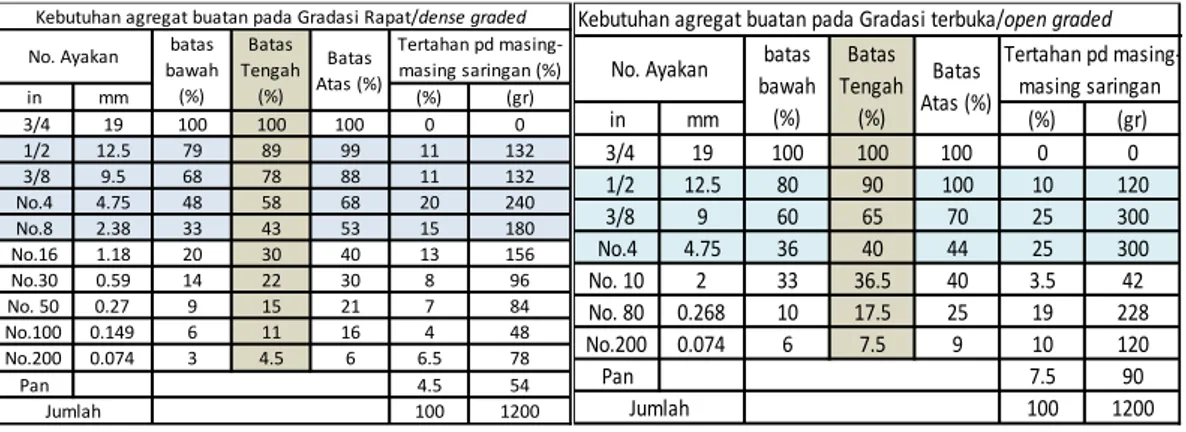 Tabel 3.7 Gradasi Agregat yang Digunakan 