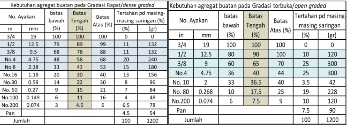Tabel 3.7 Gradasi Agregat yang Digunakan 