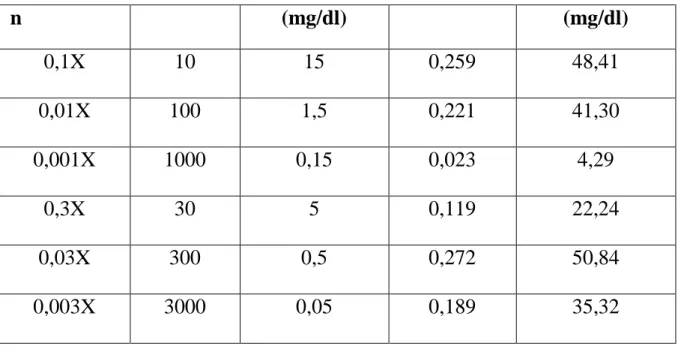 Tabel 3. Perbandingan Konsentrasi sampel Glukosa dan Urea  yang dihitung pada grafik kalibrasi dan yang dihitung dengan  rumus pada reagensia test kit  