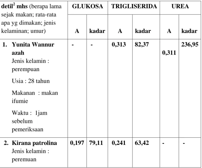 Tabel 5 Hasil pemeriksaan glukosa, trigliserida dan urea plasma  mahasiswa  