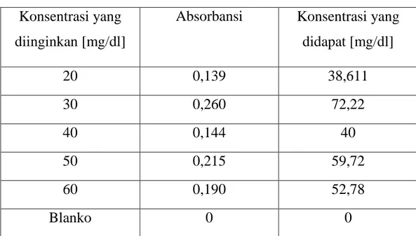 Tabel 1b : Data kalibrasi Larutan sampel urea  