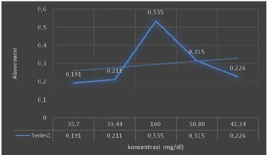 Grafik  pemeriksaan  Absorbansi  konsentrasi  glukosa  menunjukkan  hasil  yang tidak sesuai dengan hukum  Beer-Lambert A = εdc