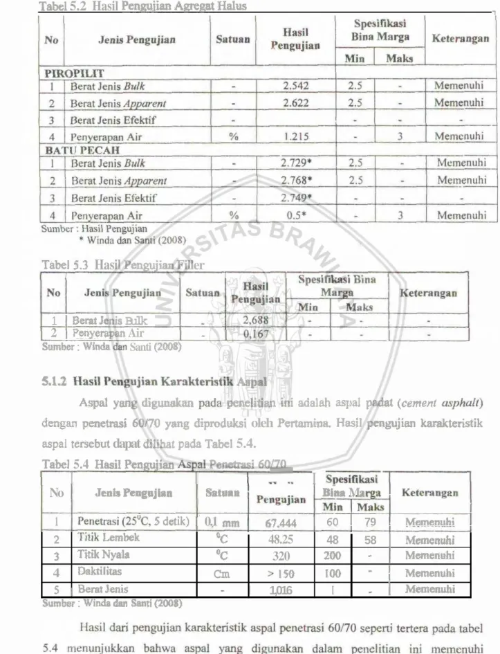Tabel  5.2  Hasil  Pengujian  Agregat  Hdw  7 