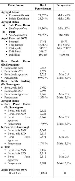 Tabel 5. Rekapitulasi Hasil Pengujian Marshall   Campuran HRS – WC  untuk Tras 10% 