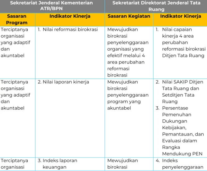Tabel 1 Sandingan Sasaran dan Indikator Kinerja Sekretariat Jenderal Kementerian  ATR/BPN dengan Sekretariat Direktorat Tata Ruang Tahun 2020 
