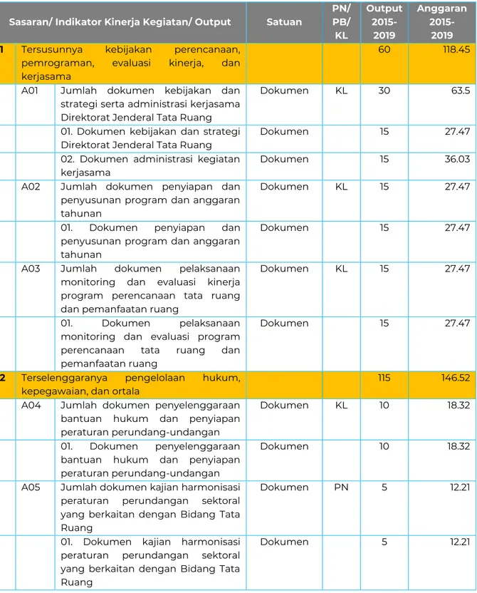 Tabel 2 Rencana Strategis Setditjen Tata Ruang Tahun 2015-2019 