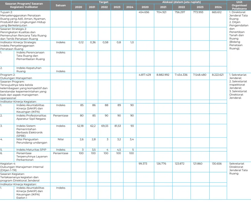 Tabel 3 Rencana Strategis Setditjen Tata Ruang 