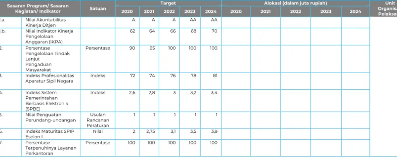 Tabel 4 Rencana Kinerja Tahunan (RKT) Setditjen Tata Ruang 2020 