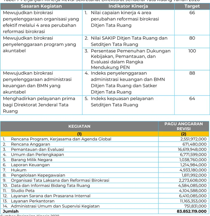 Tabel 7 Perjanjian Kinerja Revisi Sekretariat Direktorat Jenderal Tata Ruang Tahun 2020 