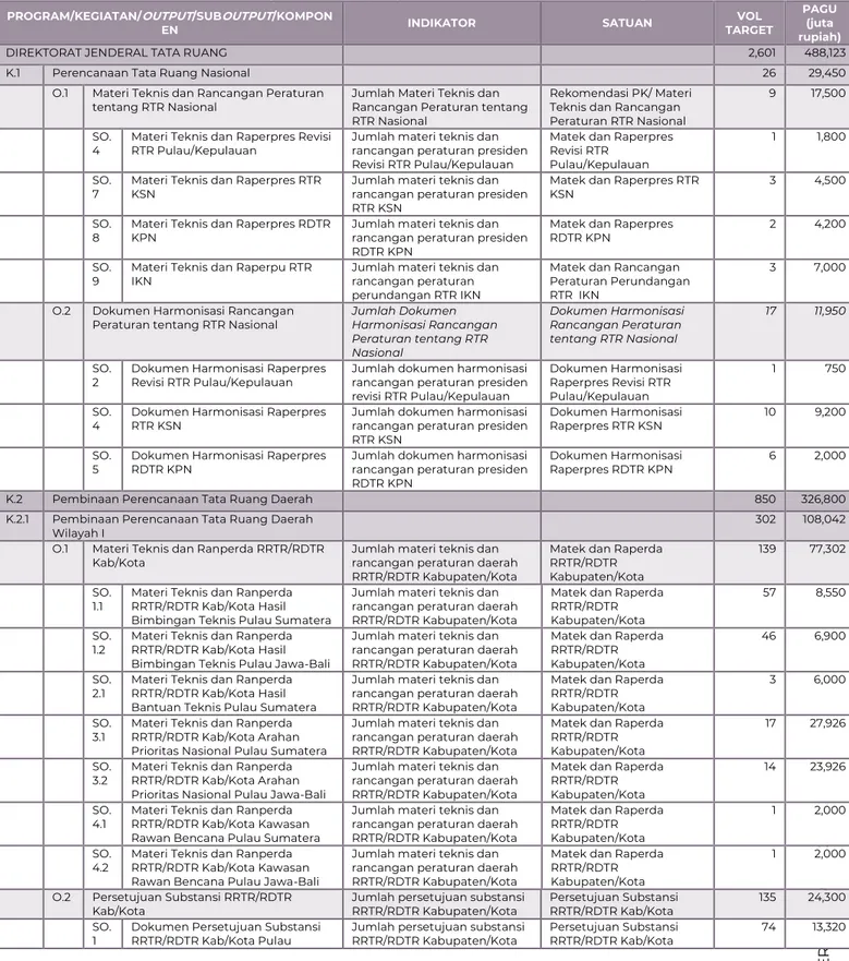Tabel 5 Rencana Kinerja Tahunan (RKT) Direktorat Jenderal Tata Ruang Tahun 2020 