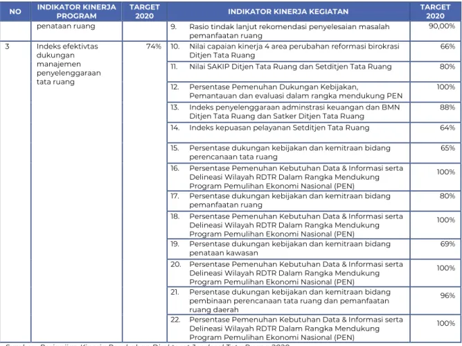 Tabel 10 Struktur Indikator Kinerja Kegiatan Sekretariat Direktorat Jenderal Tata Ruang 