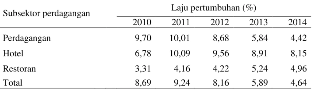 Tabel 1 Laju Pertumbuhan PDB Sektor Perdagangan, Hotel dan Restoran  Subsektor perdagangan  Laju pertumbuhan (%) 