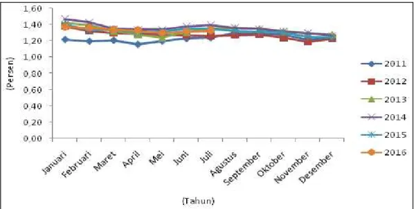 Gambar 10  Perkembangan Leverage BPRS di Indonesia  Tabel 3 Hasil Estimasi VECM pada Jangka Pendek dan Jangka Panjang 