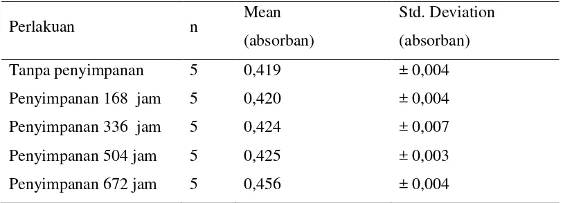 Tabel 1 Hasil rata-rata pengukuran absorbansi 