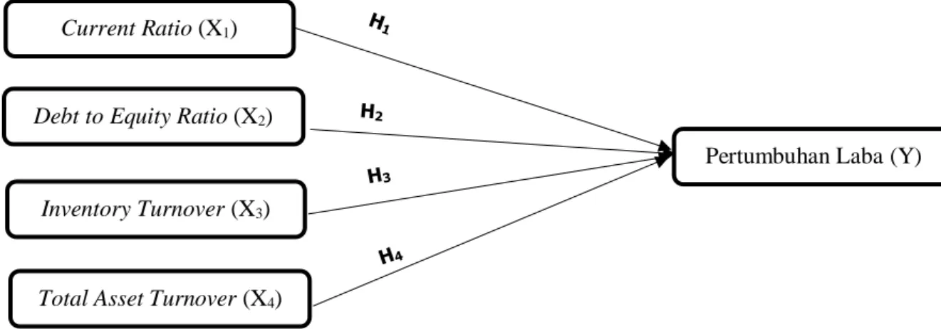 Gambar 1  Hipotesis 