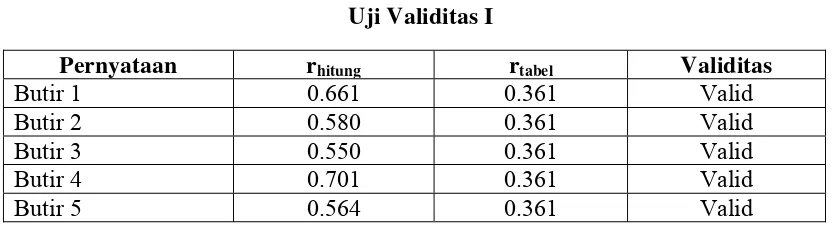 Tabel 3.3  Uji Validitas I  