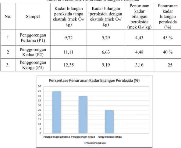 Tabel 2. Persentase Penurunan Bilangan Peroksida