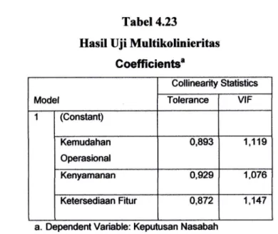 tabel  Coeffcients,  masing-masing  variabel  independen  memiliki VIF  &lt; l0  dan