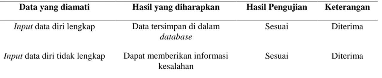 Tabel 1. Pengujian Registrasi 