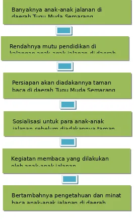 Gambar 1. Alur kegiatan taman baca di Tugu Muda Semarang.