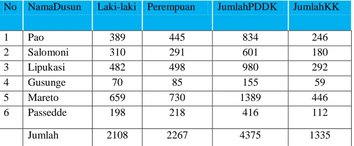Tabel 3Jumlah Penduduk Desa Lipukasi Tahun 2017  No   NamaDusun  Laki-laki  Perempuan   JumlahPDDK  JumlahKK 