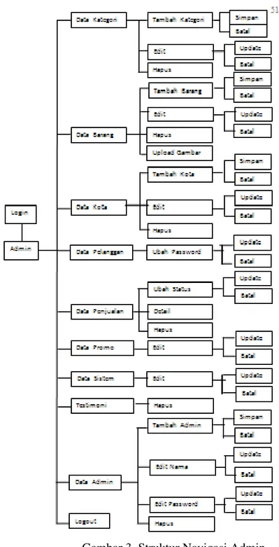 Gambar 3. Struktur Navigasi Admin 