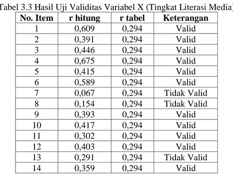 Tabel 3.3 Hasil Uji Validitas Variabel X (Tingkat Literasi Media) 