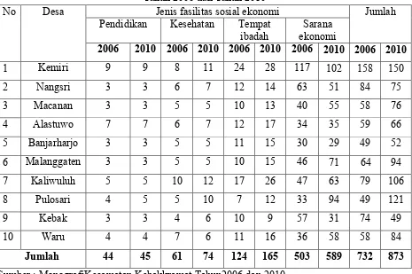 Tabel 2.8 Jumlah Fasilitas Sosial Ekonomi Dirinci Per Desa di Kecamatan kebakkramat Tahun 2006 dan Tahun 2010